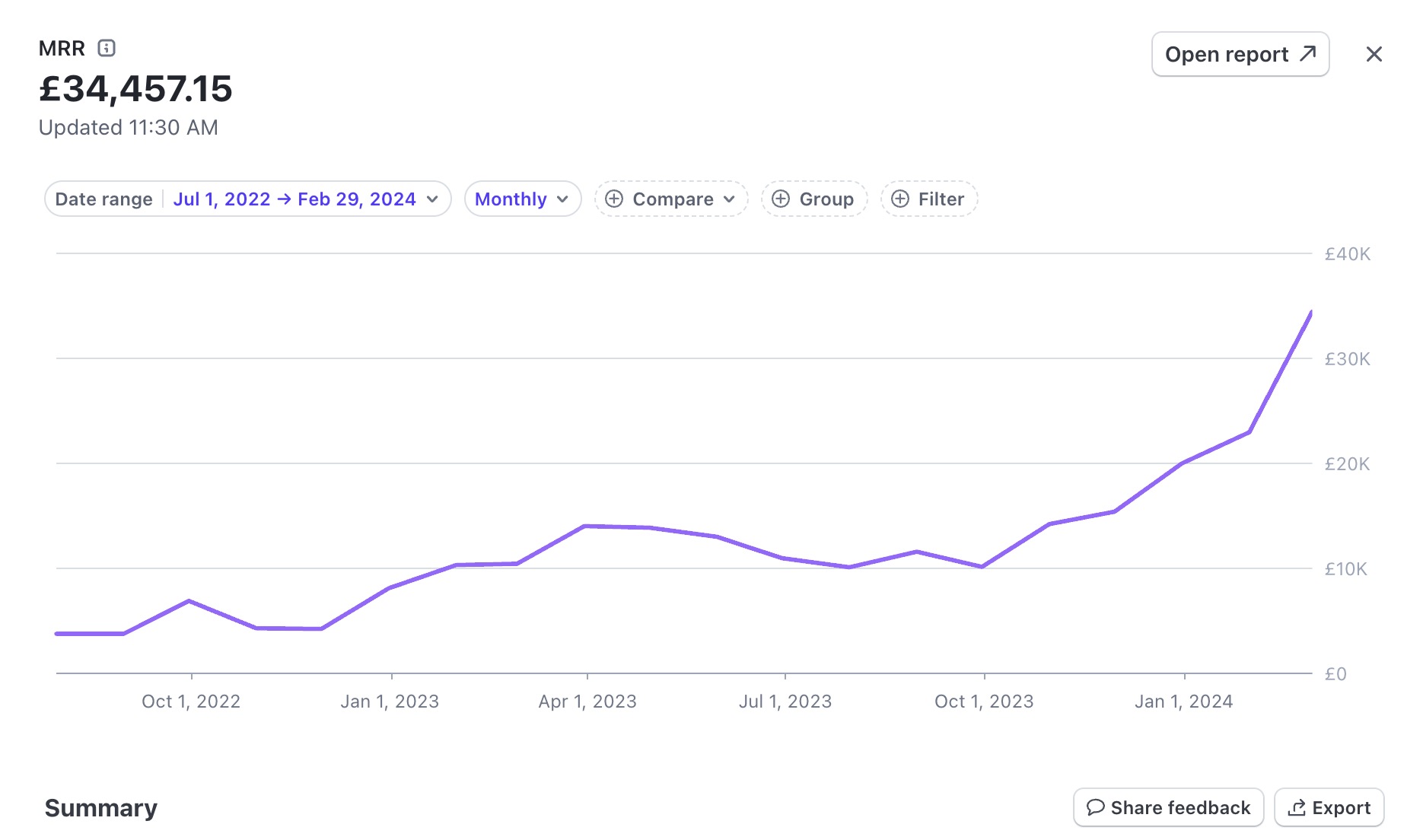 $43k Monthly Recurring Revenue
