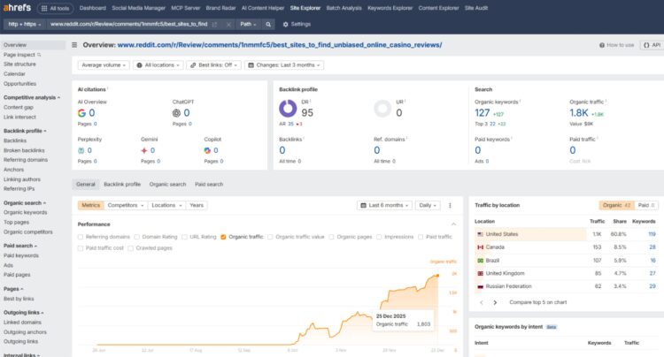 Highly successful Reddit campaign effect - Casino - Gambling niche