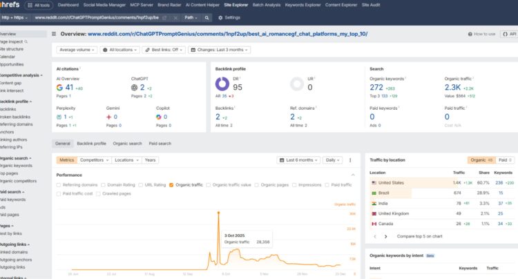 Highly successful Reddit campaign effect - Romance - Adult - NSFW niche